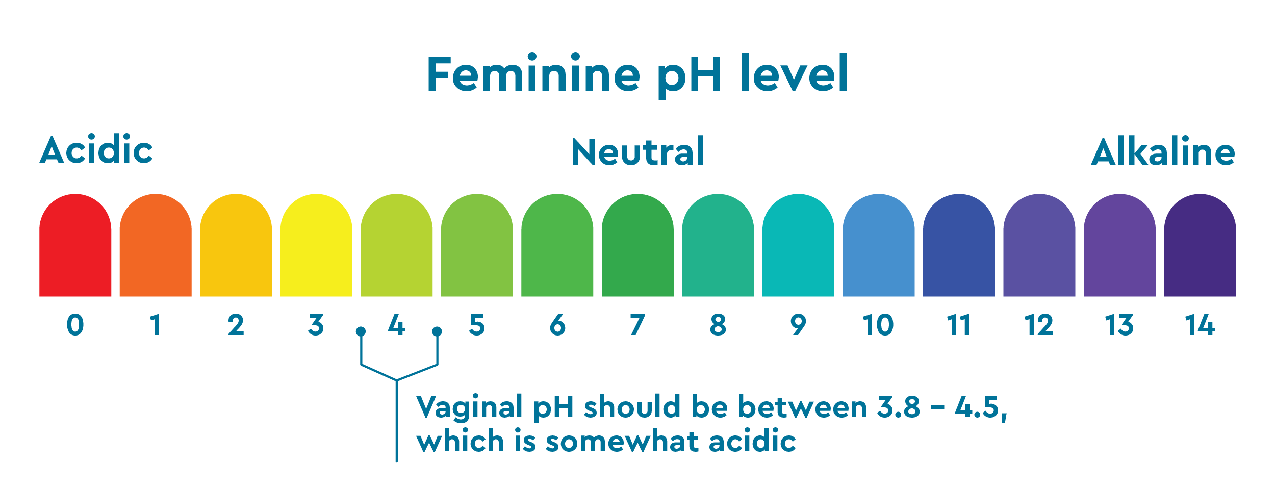 Vaginal PH Level Graph